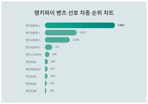 1위 벤츠E클래스·2위 벤츠S클래스·3위 벤츠C클래스, 4월 1주차 랭키파이 벤츠 선호 차종 순위