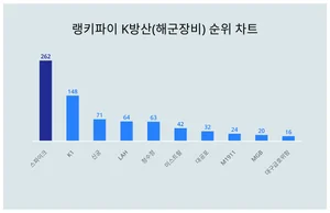 1위 스파이크·2위 K1·3위 신궁, 4월 1주차 랭키파이 K방산(해군장비) 순위