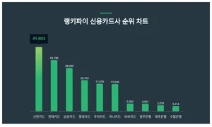 1위 신한카드·2위 현대카드·3위 삼성카드, 4월 1주차 랭키파이 신용카드사 순위