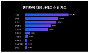 1위 사람인·2위 알바몬·3위 워크넷, 4월 1주차 랭키파이 채용 사이트 순위