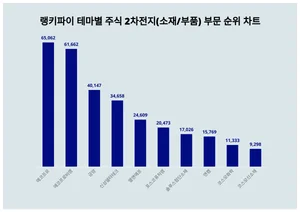 1위 에코프로·2위 에코프로비엠·3위 금양, 4월 1주차 랭키파이 테마별 주식 2차전지 순위