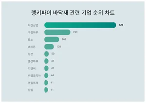 1위 이건산업·2위 구정마루·3위 모노, 4월 2주차 랭키파이 바닥재 업체 순위