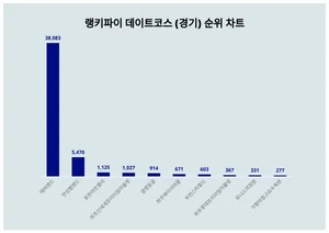1위 에버랜드·2위 안성팜랜드·3위 포천아트밸리, 4월 2주차 랭키파이 경기도 데이트코스 순위