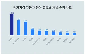 1위 세알남·2위 중고차파괴자·3위 정마담, 4월 2주차 랭키파이 자동차 유튜브 채널 순위