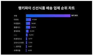 1위 쿠팡·2위 이마트·3위 마켓컬리, 4월 2주차 랭키파이 신선식품 배송업체 순위