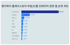 네이버부동산·오늘의집·호갱노노, 4월 2주차 랭키파이 플레이스토어 부동산/홈인테리어 앱 순위
