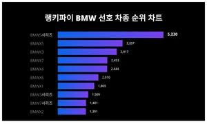 1위 BMW5·2위 BMWX5·3위 BMWX3, 4월 2주차 랭키파이 BMW 선호 차종 순위