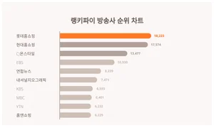 1위 롯데홈쇼핑·2위 현대홈쇼핑·3위 CJ온스타일, 4월 2주차 랭키파이 방송사 순위