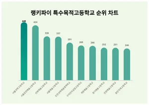 1위 서울과학고등학교·2위 서울공연예술고등학교·3위 선화예술고등학교, 4월 2주차 랭키파이 특수목적고등학교 순위