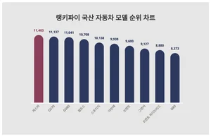 1위 캐스퍼·2위 GV70·3위 GV80, 4월 2주차 랭키파이 국산차 모델 순위