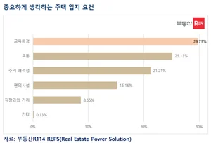 학세권 아파트 여전히 강세...10명 중 6명 ‘학세권·역세권’ 중시