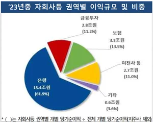 금융지주사 10곳 작년 21.5조원 벌었다