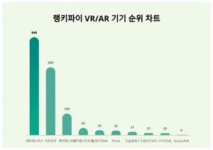 1위 메타퀘스트3·2위 비전프로·3위 메타퀘스트2, 4월 2주차 랭키파이 VR/AR 기기 순위