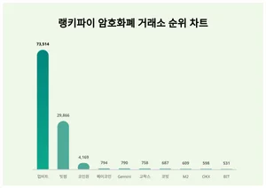 1위 업비트·2위 빗썸·3위 코인원, 4월 2주차 랭키파이 암호화폐 거래소 순위