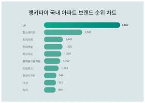 1위 LH·2위 힐스테이트·3위 트리마제, 4월 2주차 랭키파이 국내 아파트 브랜드 순위