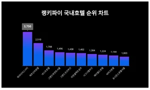 1위 파라다이스시티·2위 제주신라호텔·3위 네스트호텔, 4월 2주차 랭키파이 국내호텔 순위
