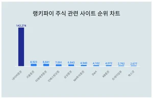 1위 네이버증권·2위 키움증권·3위 미래에셋증권, 4월 2주차 랭키파이 주식 사이트 순위