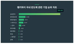 1위 삼성전자·2위 한미반도체·3위 현대자동차, 4월 2주차 랭키파이 국내 반도체 관련 기업 순위