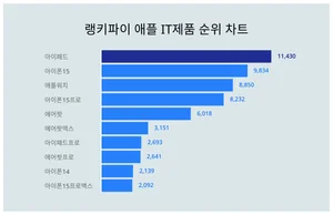 1위 아이패드·2위 아이폰15·3위 애플워치, 4월 2주차 랭키파이 애플 IT제품 순위