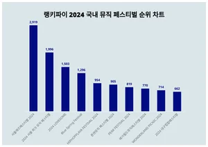 1위 서울재즈페스티벌 2024·2위 2024 서울 파크 뮤직 페스티벌·3위 2024 LOVESOME, 4월 2주차 랭키파이 2024 국내 뮤직 페스티벌 순위