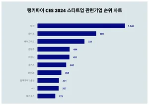 1위 대성·2위 로터스·3위 베어그릭스, 4월 2주차 랭키파이 CES 2024 스타트업 관련기업 순위