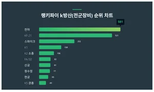 1위 천마·2위 KF-21·3위 스파이크, 4월 2주차 랭키파이 k방산(전군장비) 순위