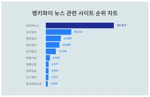1위 네이버뉴스·2위 조선일보·3위 중앙일보, 4월 2주차 랭키파이 뉴스 관련 사이트 순위