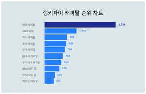 1위 현대캐피탈·2위 KB캐피탈·3위 하나캐피탈, 4월 2주차 랭키파이 캐피탈 순위