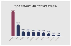 1위 네이버부동산·2위 업비트·3위 하나은행, 4월 2주차 랭키파이 앱스토어 금융 관련 무료앱 순위