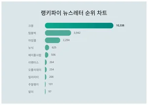 1위 크몽·2위 텀블벅·3위 아임웹, 4월 2주차 랭키파이 뉴스레터 순위