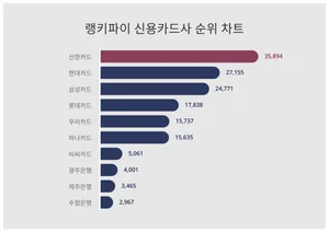 1위 신한카드·2위 현대카드·3위 삼성카드, 4월 2주차 랭키파이 신용카드사 순위