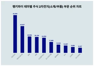 1위 에코프로·2위 에코프로비엠·3위 금양, 4월 2주차 랭키파이 테마별 주식 2차전지 순위