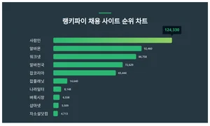 1위 사람인·2위 알바몬·3위 워크넷, 4월 2주차 랭키파이 채용 사이트 순위