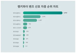 1위 벤츠E클래스·2위 벤츠S클래스·3위 벤츠C클래스, 4월 2주차 랭키파이 벤츠 선호 차종 순위