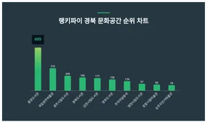 1위 중앙도서관·2위 국립경주박물관·3위 경주시립도서관, 4월 2주차 랭키파이 경북 문화공간 순위