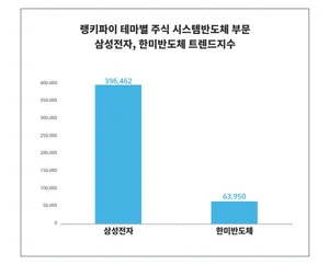 삼성전자와 한미반도체, 누가 더 관심 차지했나?…4월 2주차 반도체 주식 트렌드 비교 분석
