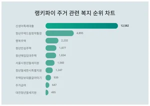 1위 신생아특례대출·2위 청년주택드림청약통장·3위 행복주택, 4월 2주차 랭키파이 주거 복지 순위