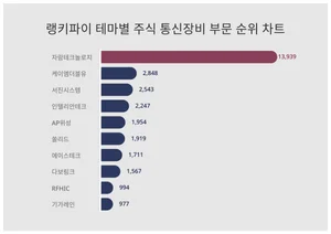 1위 자람테크놀로지·2위 케이엠더블유·3위 서진시스템, 4월 2주차 랭키파이 테마별주 통신장비 순위