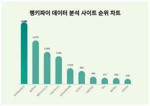 1위 네이버검색광고·2위 블랙키위·3위 웨어이즈포스트, 4월 2주차 랭키파이 데이터 분석 사이트 순위