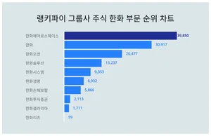 1위 한화에어로·2위 한화·3위 한화오션, 4월 2주차 랭키파이 그룹사 주식 한화 순위