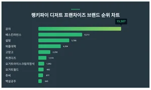 1위 공차·2위 배스킨라빈스·3위 설빙, 4월 2주차 랭키파이 디저트 프랜차이즈 브랜드 순위