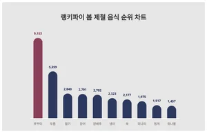 1위 쭈꾸미·2위 두릅·3위 딸기, 4월 2주차 랭키파이 봄 제철 음식 순위