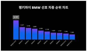 1위 BMW5시리즈·2위 BMWX5·3위 BMWX3, 4월 3주차 랭키파이 BMW 선호 차종 순위