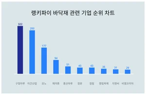 1위 구정마루·2위 이건산업·3위 모노, 4월 3주차 랭키파이 바닥재 관련 기업 순위
