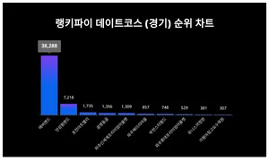 1위 에버랜드·2위 안성팜랜드·3위 포천아트밸리, 4월 3주차 랭키파이 데이트코스 (경기) 순위
