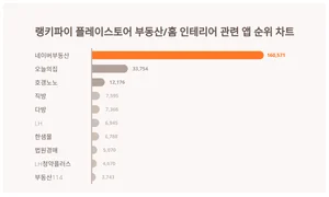 1위 네이버부동산·2위 오늘의집·3위 호갱노노, 4월 3주차 랭키파이 플레이스토어 부동산/홈 인테리어 관련 앱 순위