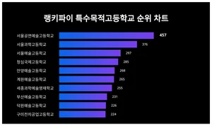 1위 서울공연예술고·2위 서울과학고·3위 서울예술고, 4월 3주차 랭키파이 특수목적고 순위