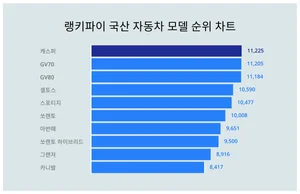 1위 캐스퍼·2위 GV70·3위 GV80, 4월 3주차 랭키파이 국산 자동차 모델 순위