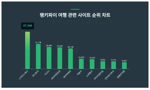 1위 스카이스캐너·2위 하나투어·3위 아고다, 4월 3주차 랭키파이 여행 사이트 순위