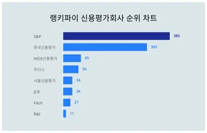 1위 S&P·2위 한국신용평가·3위 NICE신용평가, 4월 3주차 랭키파이 신용평가회사 순위